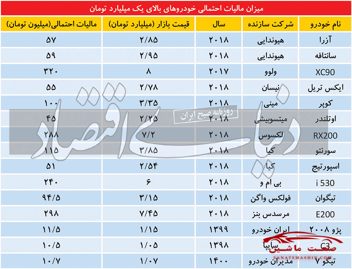 مالیات ستانی از 550 هزار خودروی لوکس +جدول میزان احتمالی مالیات