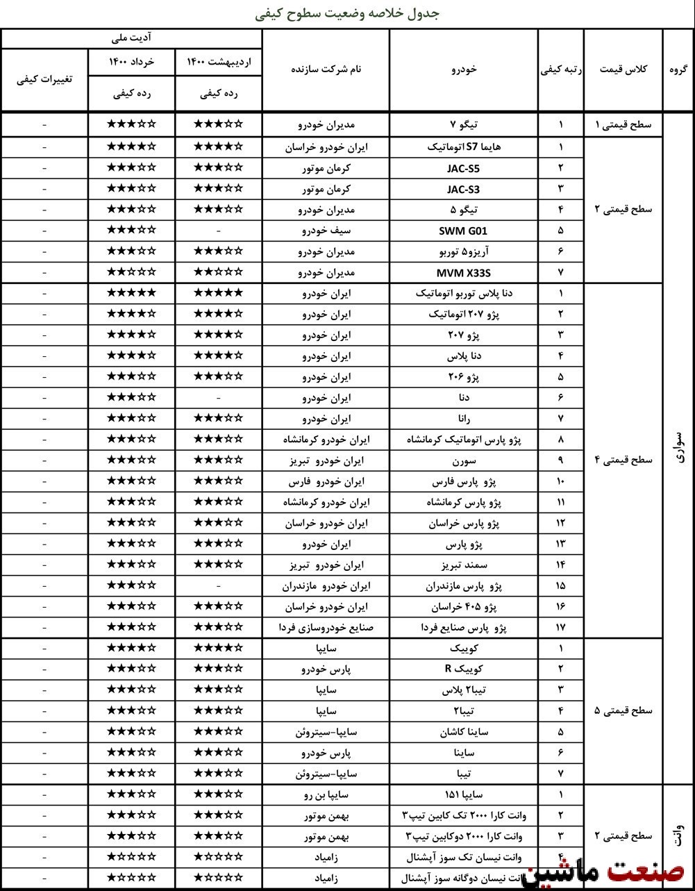 ارزشیابی کیفی خودروها در خرداد 1400 +جدول