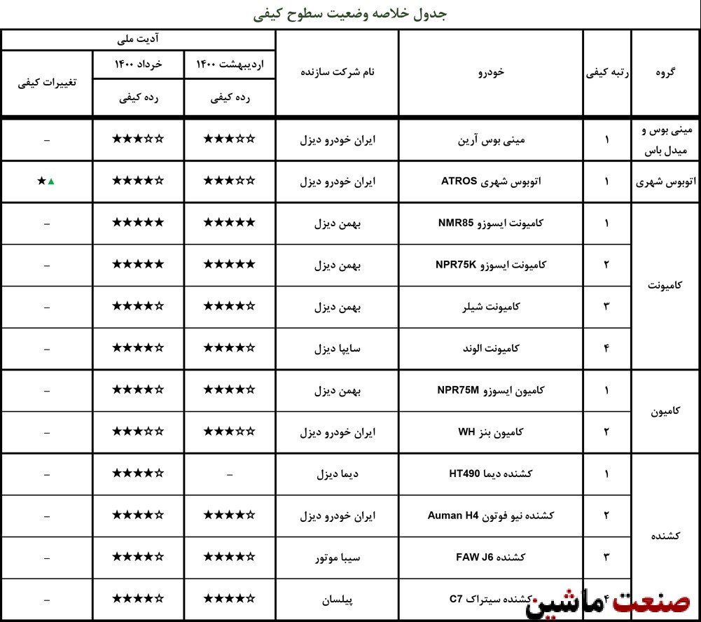 ارزشیابی کیفی خودروها در خرداد 1400 +جدول