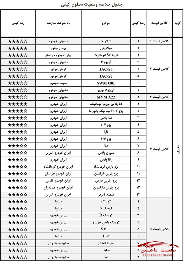 گزارش ارزشیابی کیفی خودرو مهر 1400 منتشر شد +جدول
