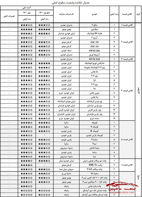 گزارش ارزشیابی کیفی خودرو مهر 1400 منتشر شد +جدول