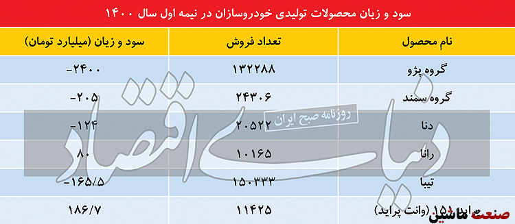 افشای زیان شش ماهه تولید و انباشته سایپا و ایران خودرو +جدول