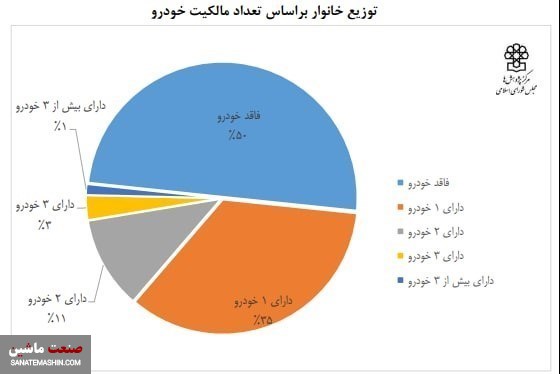 چند درصد از خانوارهای ایرانی خودرو ندارند؟