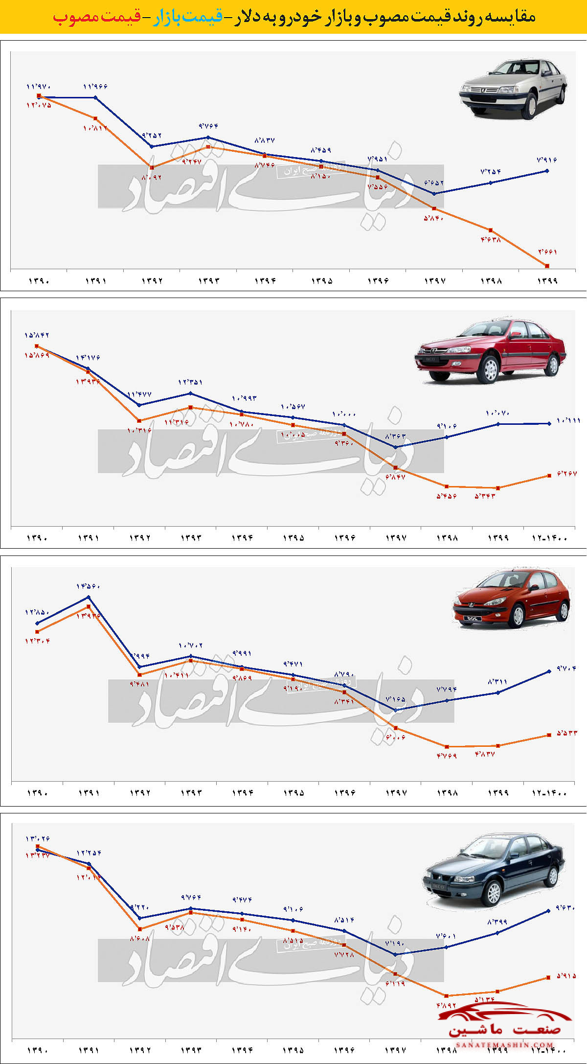 فاصله دو قیمت در بازار خودرو +نمودار