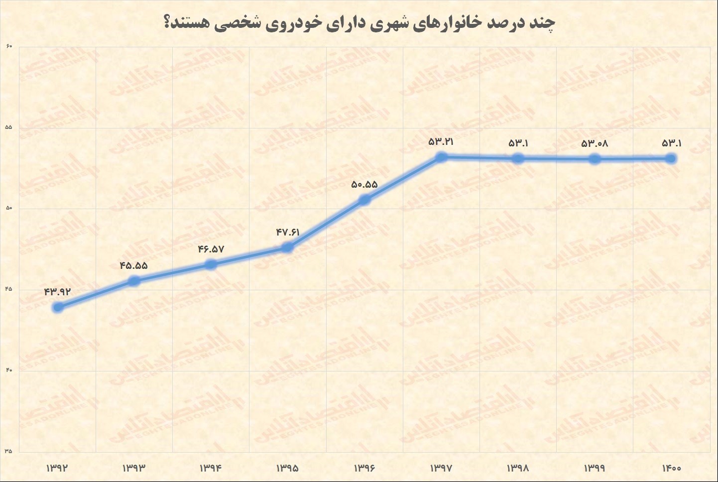 خانوارهای ایرانی دیگر‌ خودرو نمی خرند!