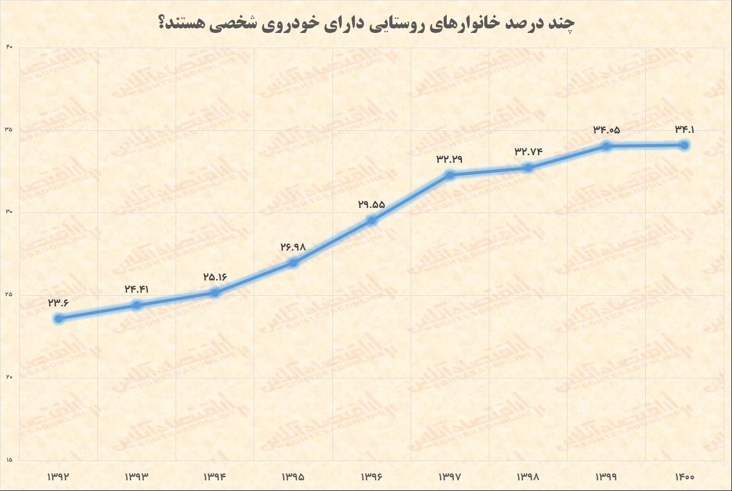 خانوارهای ایرانی دیگر‌ خودرو نمی خرند!