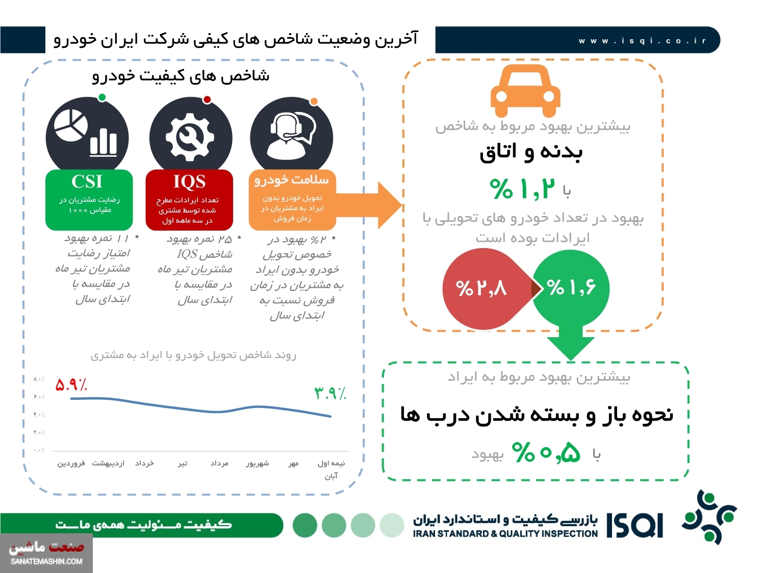 گزارش آخرین وضعیت کیفی محصولات ایران خودرو