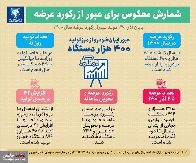 اینفوگرافیک/ عرضه بی سابقه ایران خودرو در آبان ماه