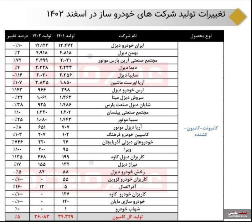 گزارش تولید صنعت خودرو ایران در سال 1402 اعلام شد +جدول