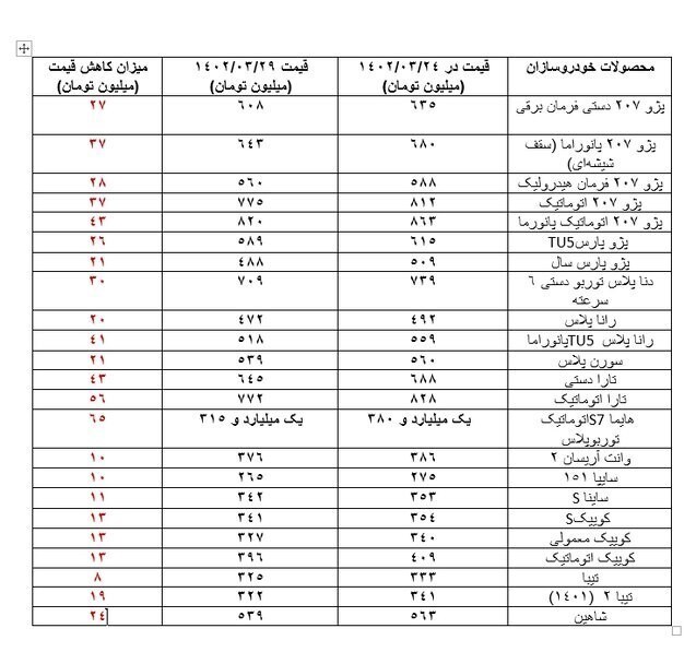 جدول/ کاهش قیمت محصولات پرتیراژ سایپا و ایران خودرو