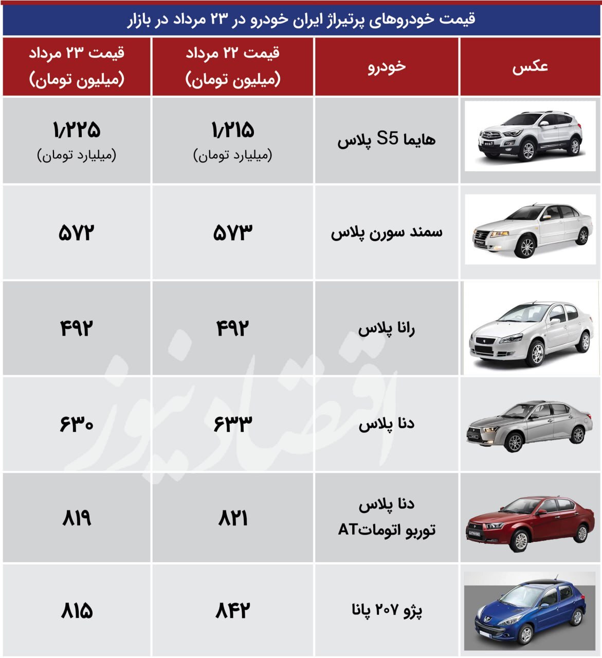 جدول/ افت شدید قیمت محصولات ایران خودرو