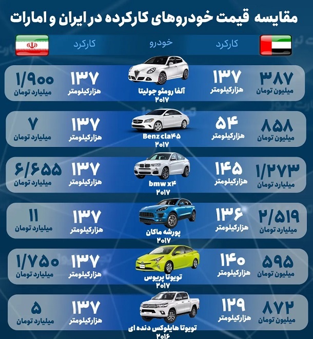 مقایسه قیمت خودروهای وارداتی در ایران و امارات +جدول