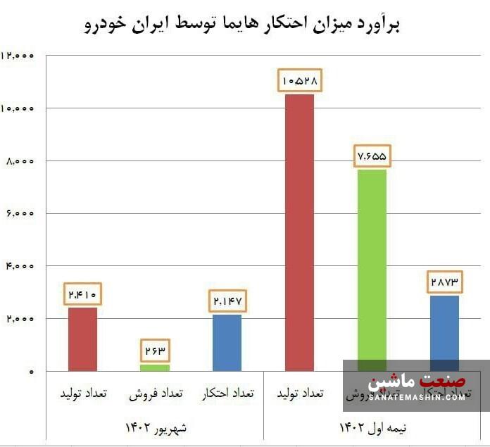 ایران‌ خودرو رسما احتکار هایما را تایید کرد