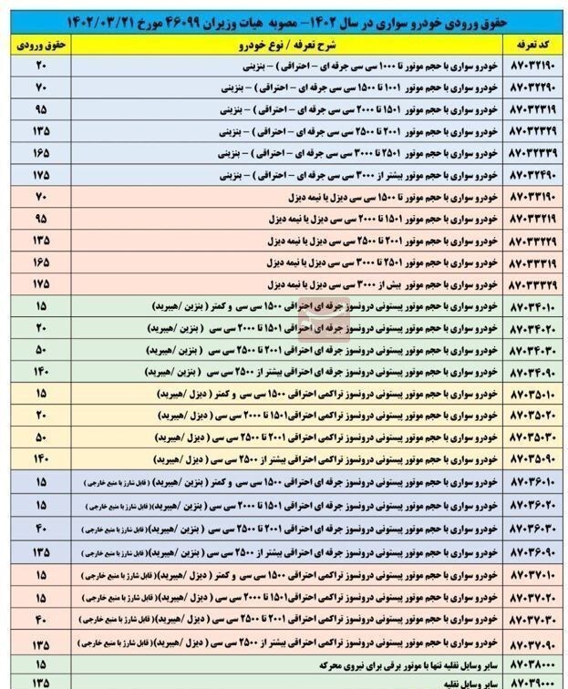 حقوق ورودی خودروهای سواری از 20 تا 175 درصد+ جدول کامل