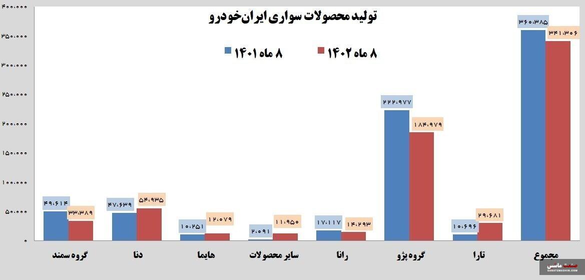 کاهش تولید محصولات سواری در ایران خودرو