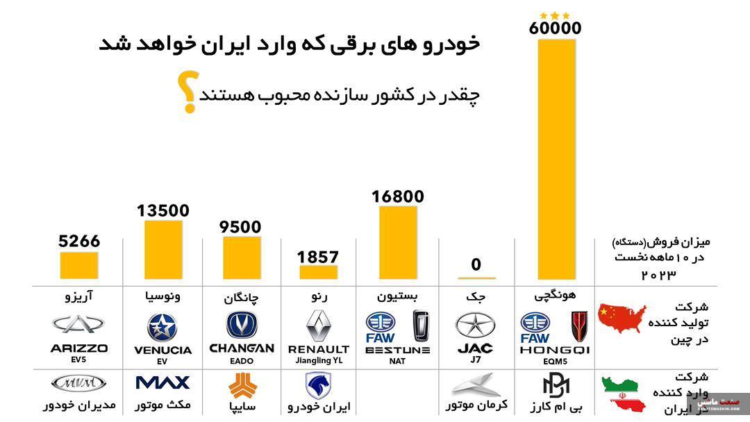 خودروهای برقی که وارد ایران خواهند شد، چقدر در کشور سازنده محبوب هستند؟