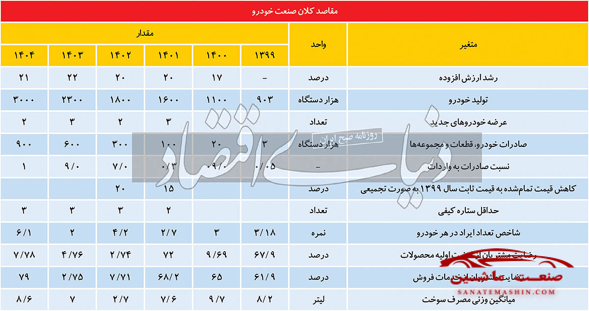 سند شکست برنامه نویسی صنعت خودرو