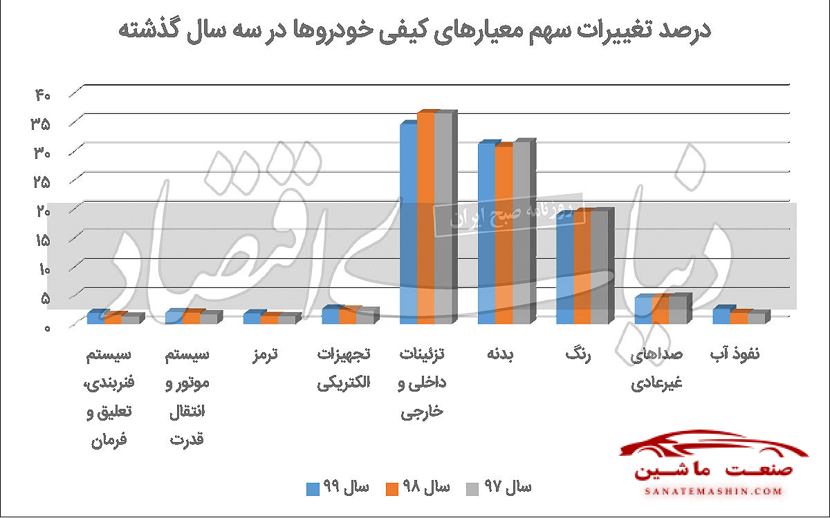 دو عامل افت کیفی خودرو در دوران تحریم