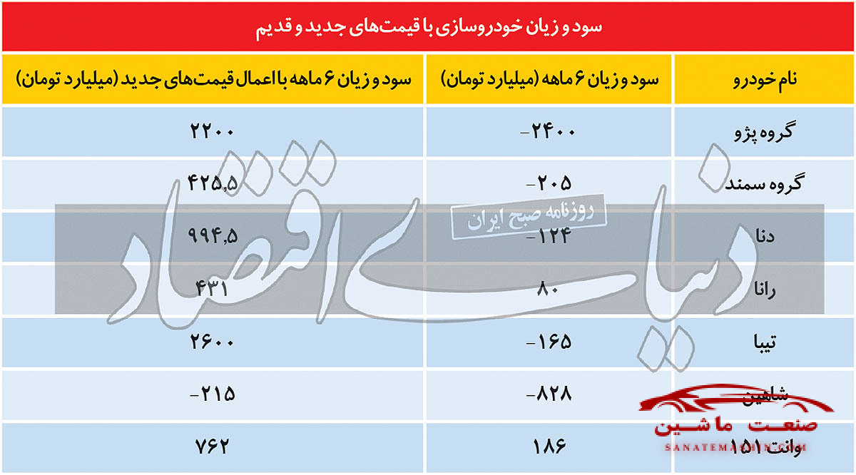 زیان فروش خودرو صفر می‌شود؟