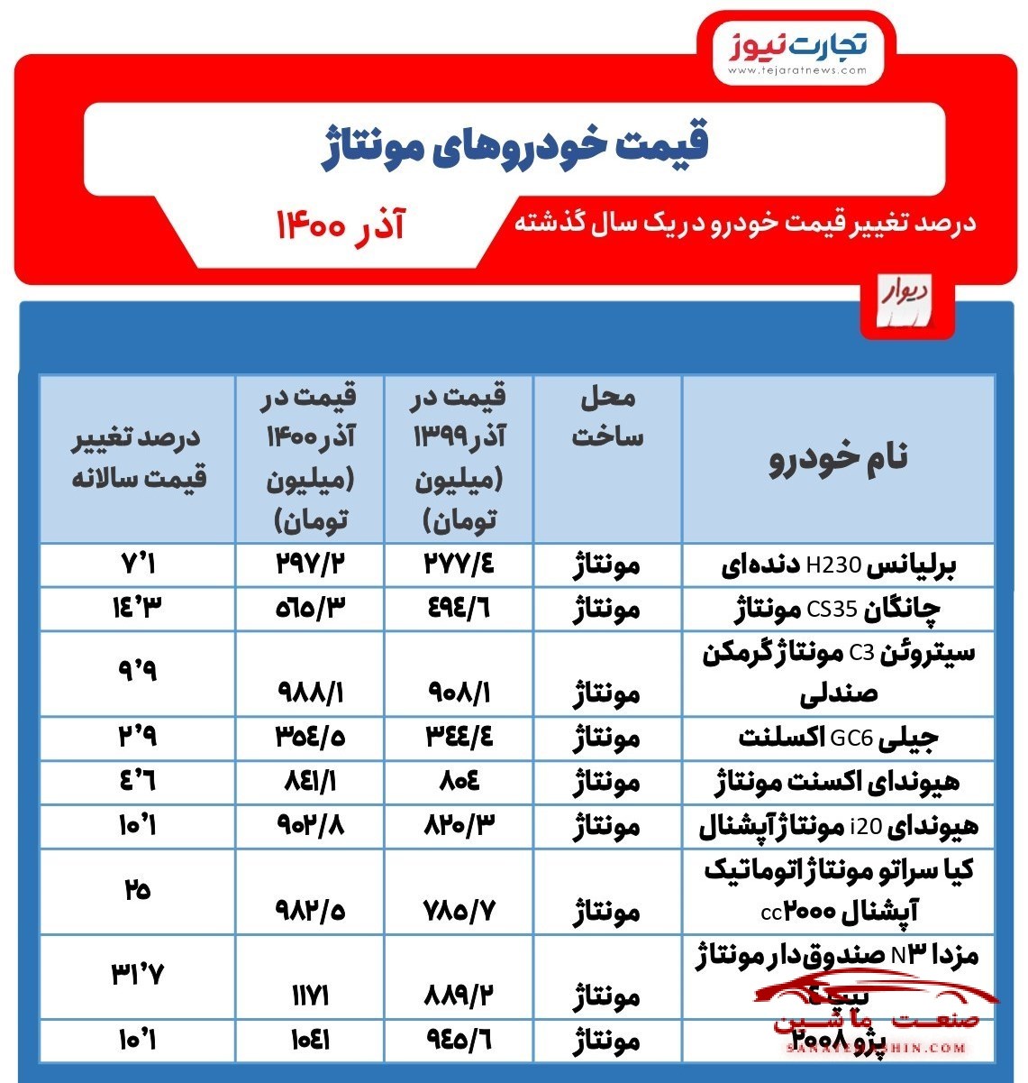 درصد تغییر قیمت خودروهای مونتاژ +جدول