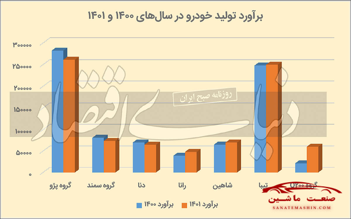 چرا پیش بینی سیاستگذار خودرو با خودروسازان متفاوت است؟