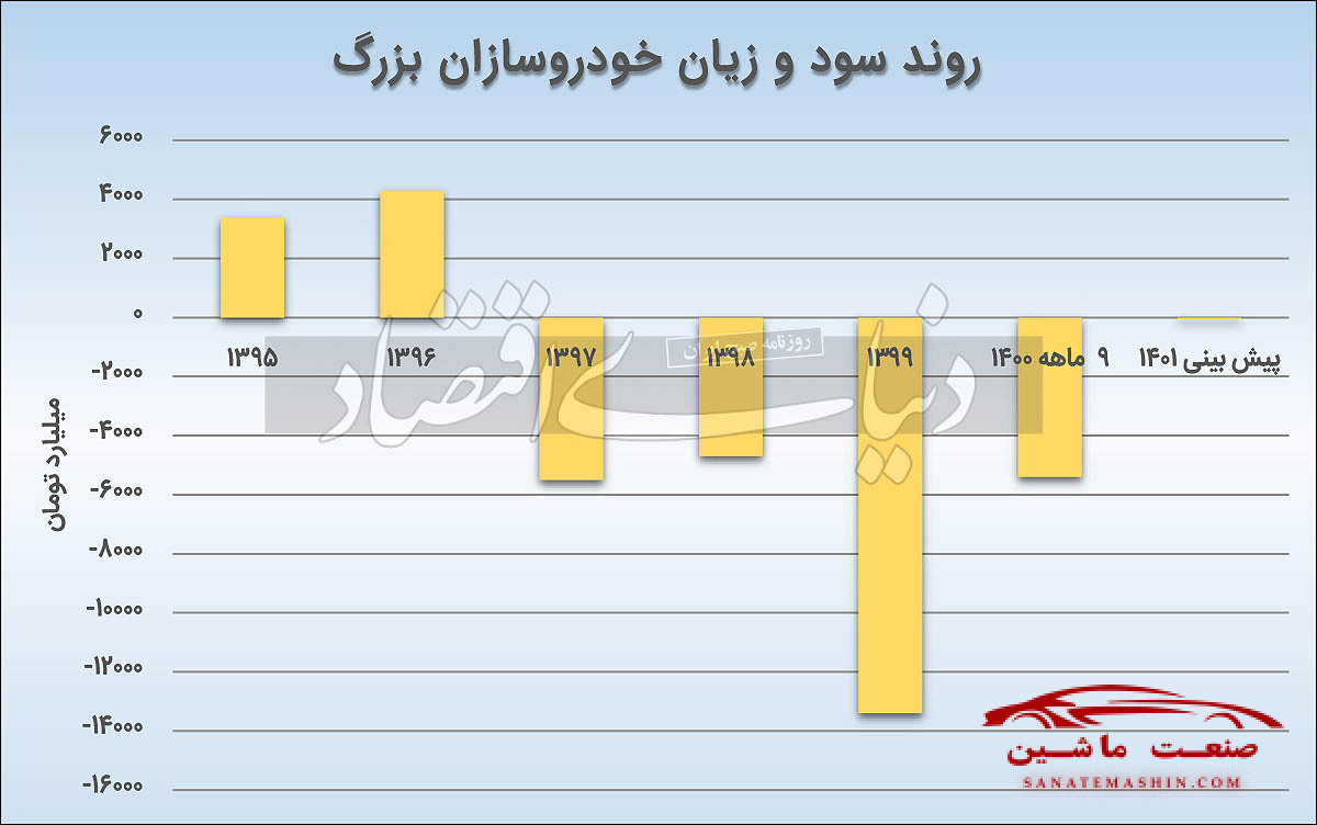 دخل و خرج خودروسازان پس از اصلاح قیمت +نمودار