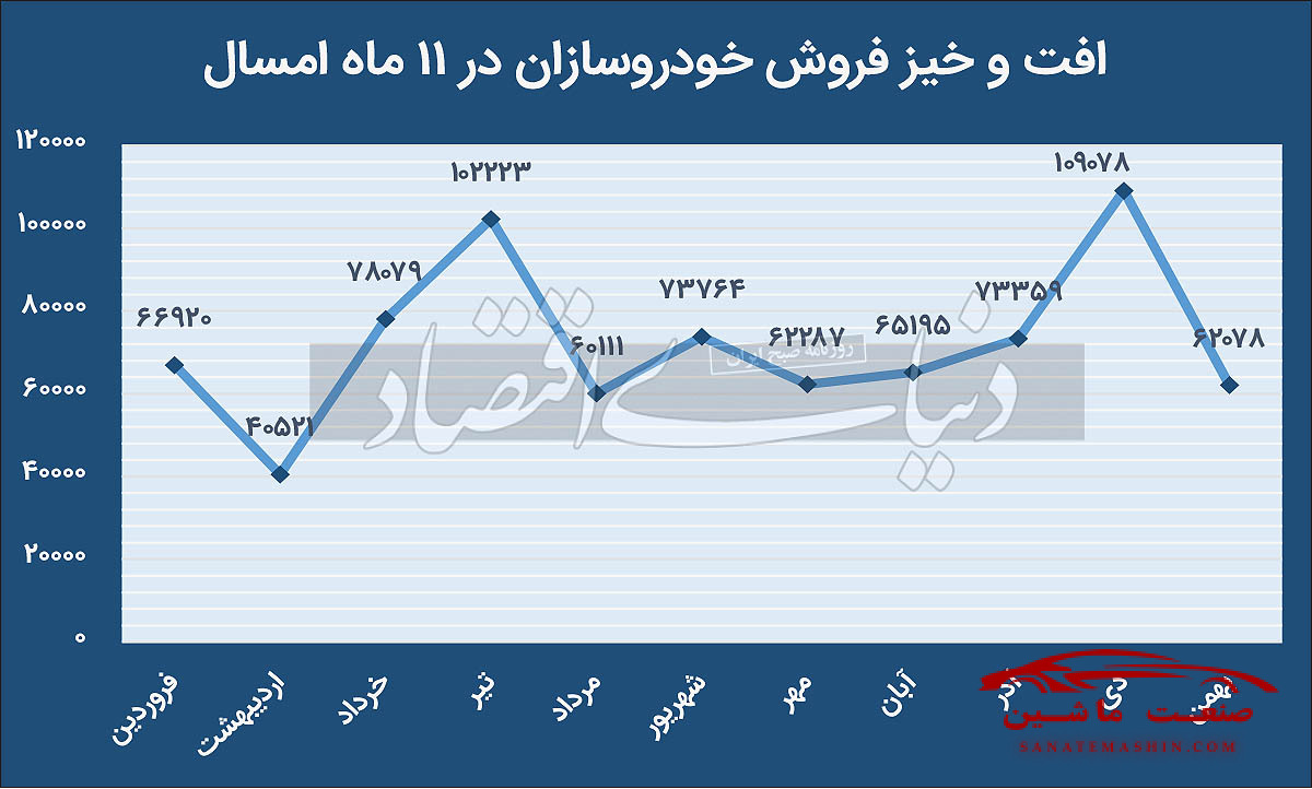 سقوط آزاد «فروش خودرو» در بهمن