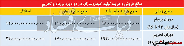 دخل و خرج خودروسازان در برجام و تحریم