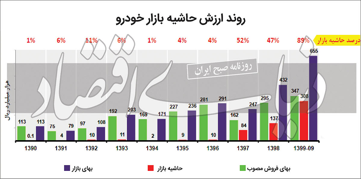 رانت نجومی با قیمت سازی