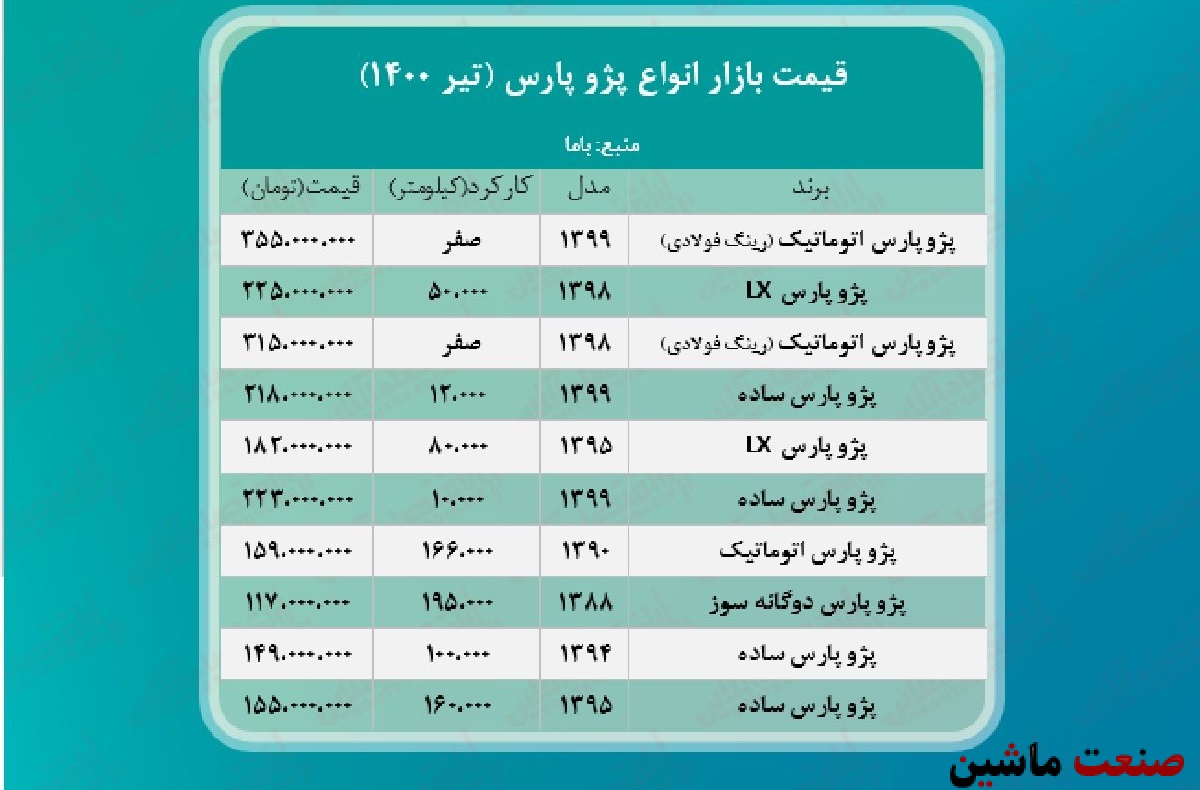 جدول/ قیمت پژو پارس در بازار آزاد