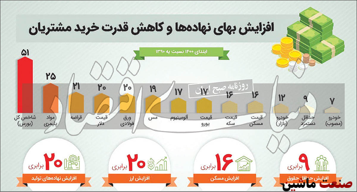 روند ۱۰ ساله شاخص‌های کلیدی خودرو بررسی شد