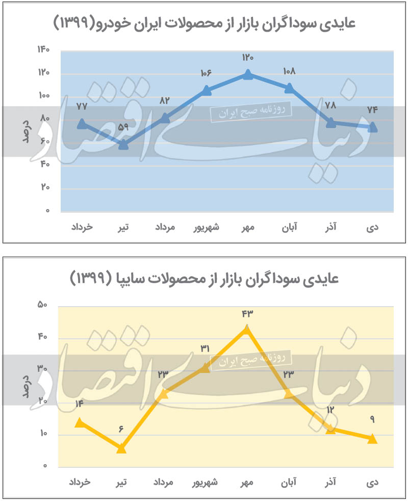 عایدی سفته بازان از قرعه کشی خودرو