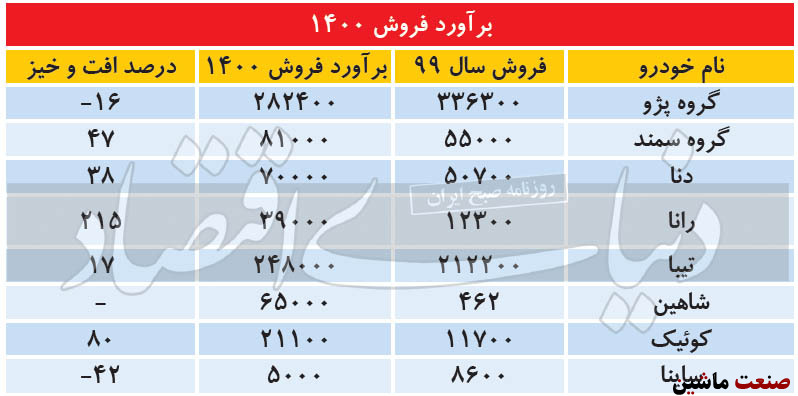 آیا برآوردهای تولید و فروش خودرو در سال 1400 محقق خواهد شد؟