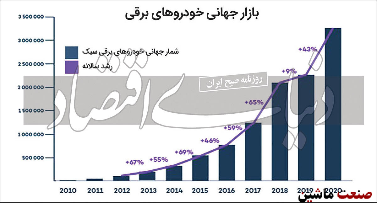 خودروهای برقی؛ آینده غیرقابل انکار جاده‌ها