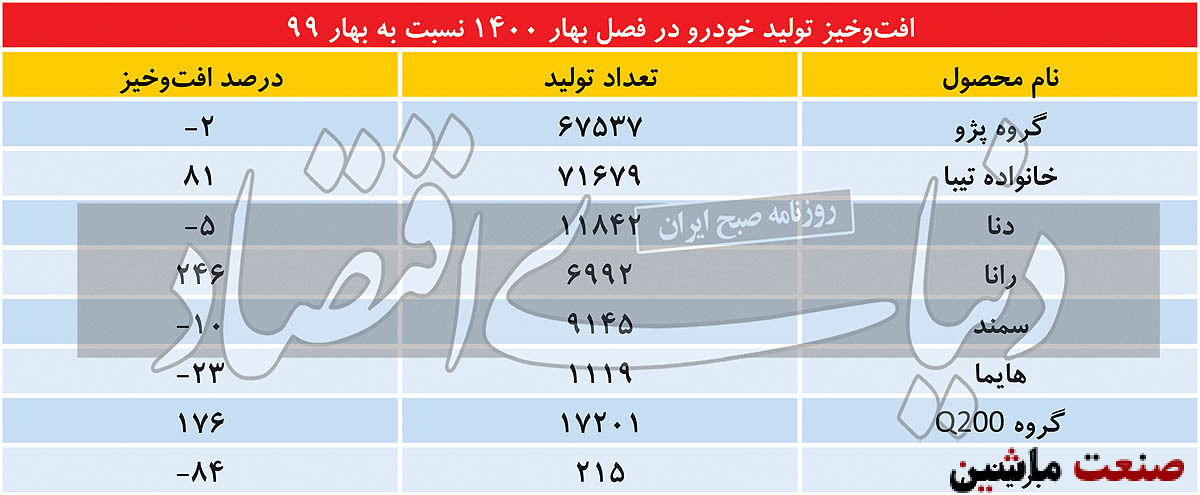 شارژ خودرو با اصلاح قیمت