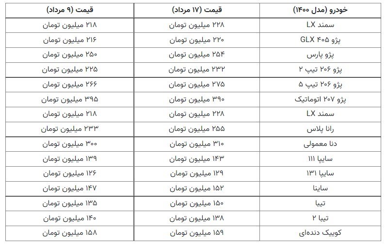 قیمت خودرو باز هم ترمز برید