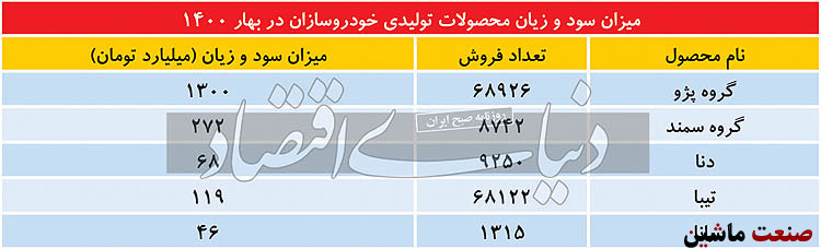 دلایل افت زیان سه خودروساز بزرگ کشور چیست ؟