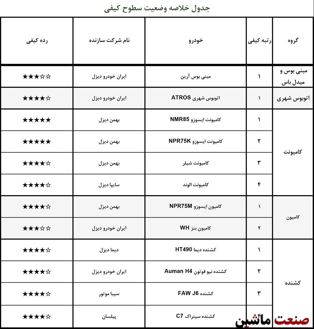 ارزشیابی کیفی خودروها در خرداد 1400 +جدول