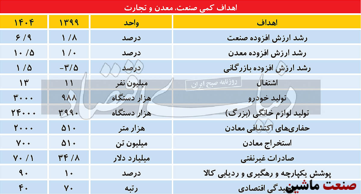 سیدرضا فاطمی امین چه برنامه‌ای برای تولید و تجارت دارد؟