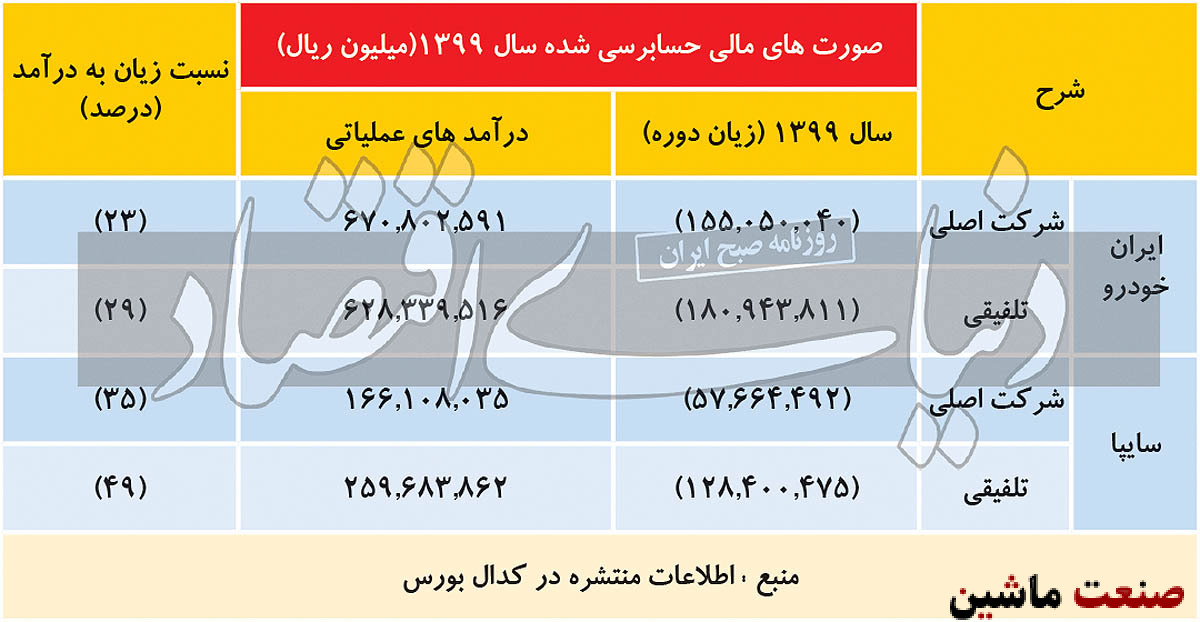 رشد زیان در صورت های مالی تلفیقی سایپا و ایران خودرو +جدول