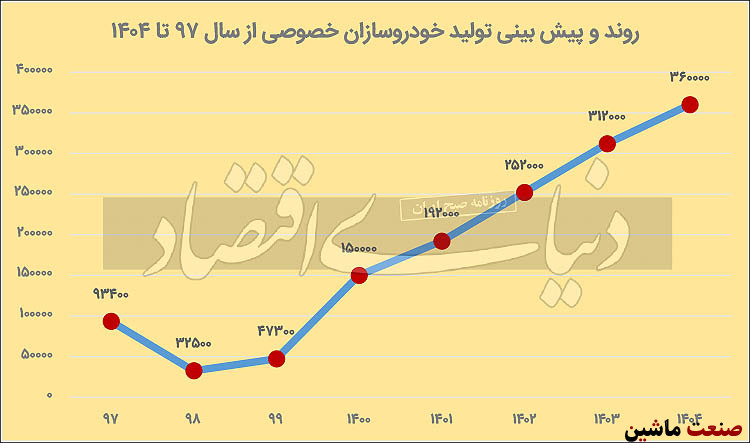 فرود قطب سوم خودروسازی