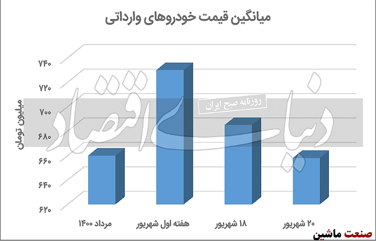 ریزش خودرو با پالس واردات