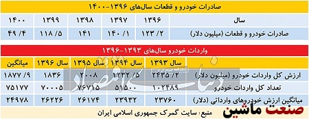 سیگنال وارداتی به خودروسازان؟