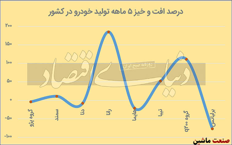 خودروسازان از برنامه تولید عقب ماندند