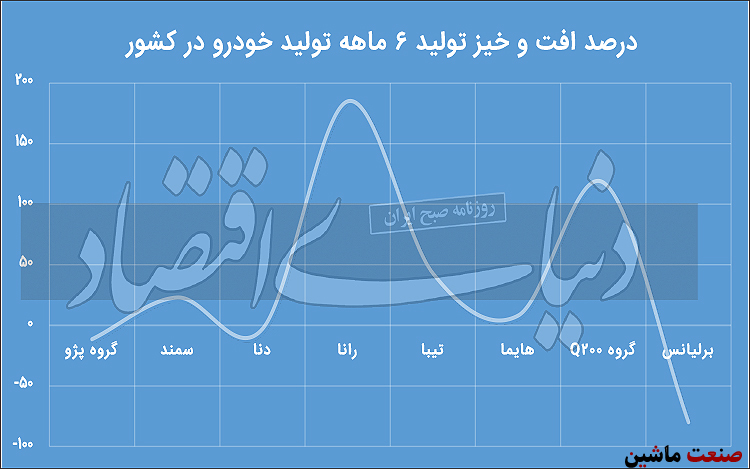 ساماندهی تولید و بازار خودرو چه زمانی محقق می‌شود؟