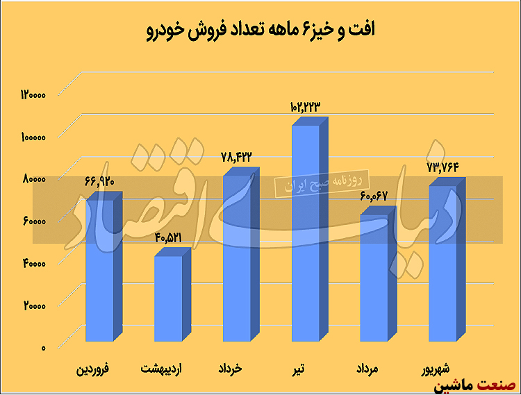 آمار فروش شش ماهه ایران خودرو، سایپا و پارس خودرو +نمودار