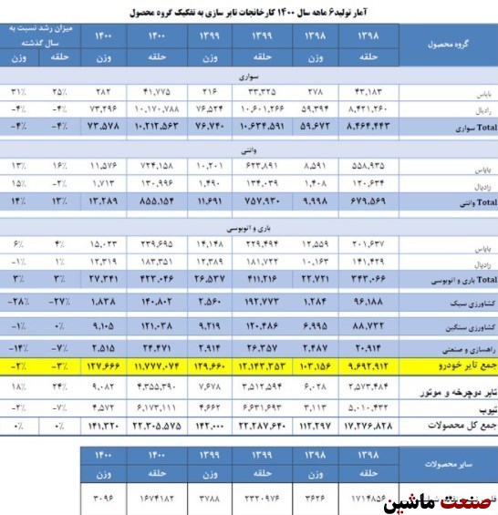 تولید تایر خودرو در کشور از مرز ۱۲۷هزار تن گذشت