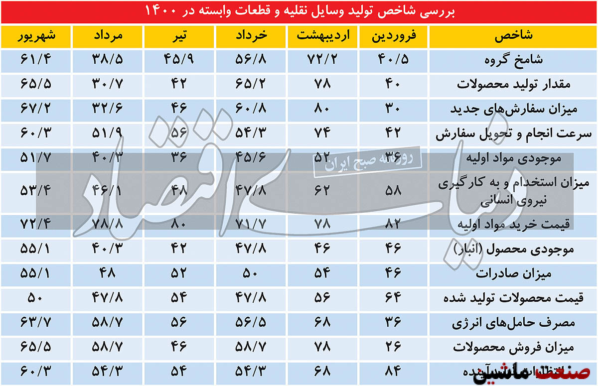 چرا مدیران صنعت خودرو به رونق این صنعت همچنان امیدوار هستند؟