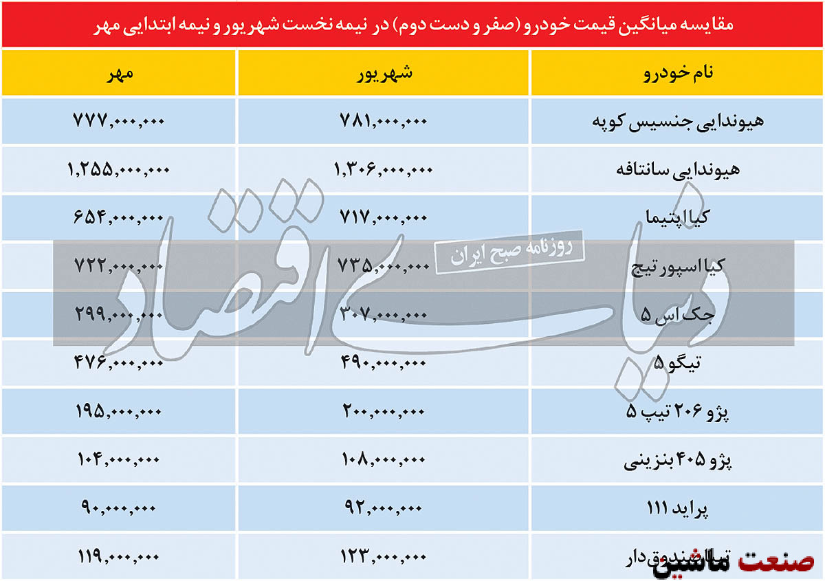 قیمت و تعداد معاملات خودرویی در نیمه نخست مهر نزولی شد