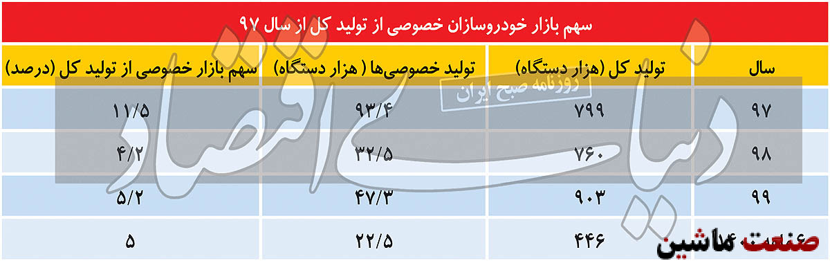 سقوط خصوصی ها در خودروسازی